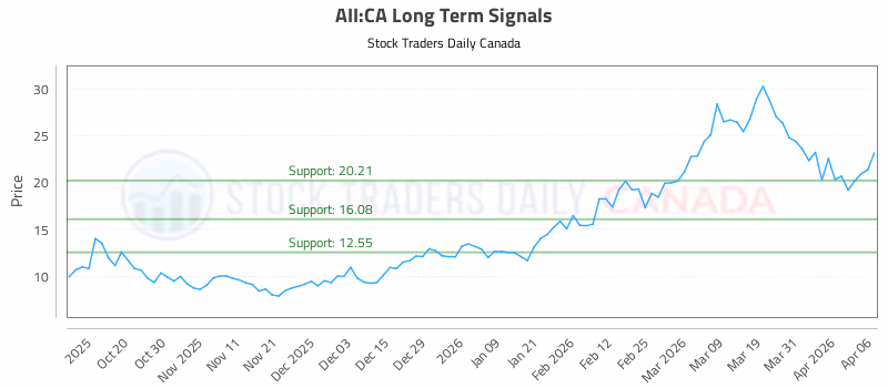 Stock Chart for AII:CA