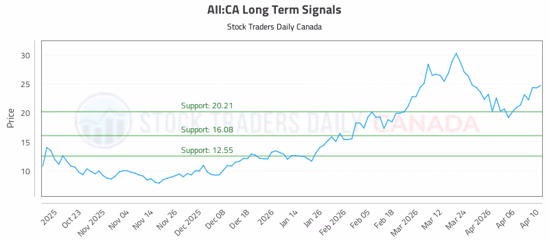 Stock Chart for AII:CA