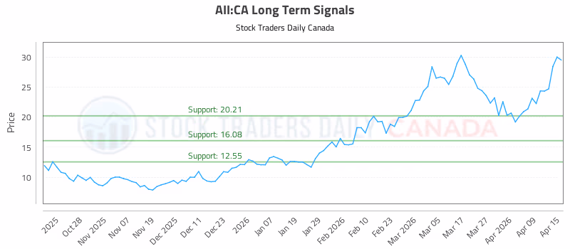 Stock Chart for AII:CA