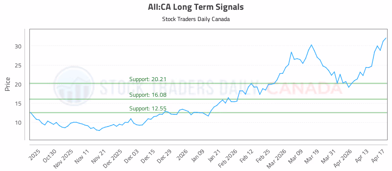 Stock Chart for AII:CA