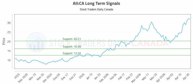 Stock Chart for AII:CA