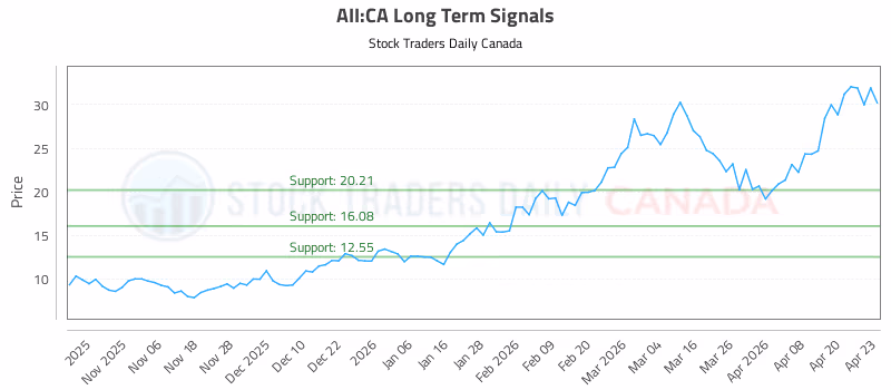 Stock Chart for AII:CA