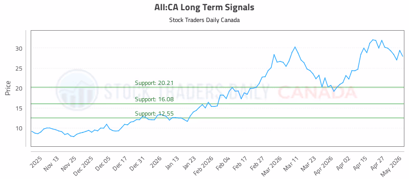 Stock Chart for AII:CA