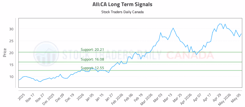 Stock Chart for AII:CA