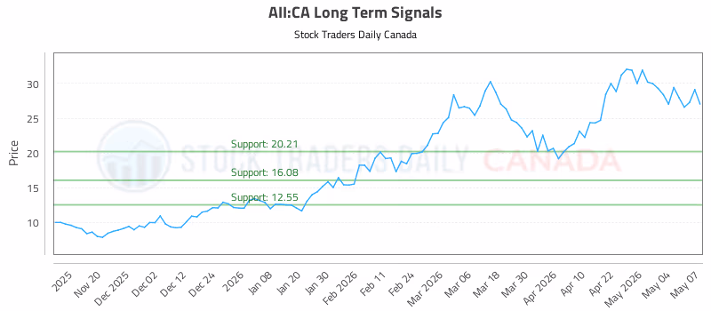 Stock Chart for AII:CA