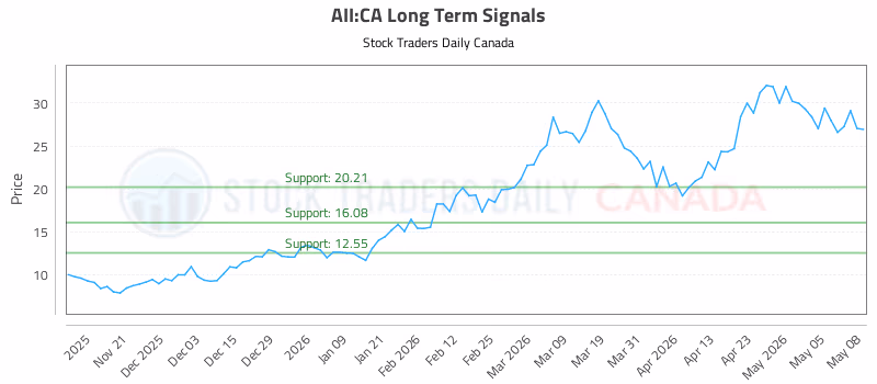 Stock Chart for AII:CA