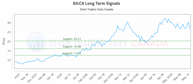 Stock Chart for AII:CA