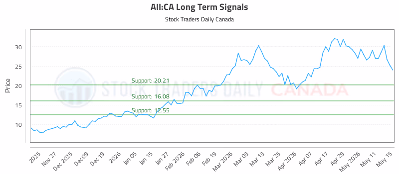 Stock Chart for AII:CA