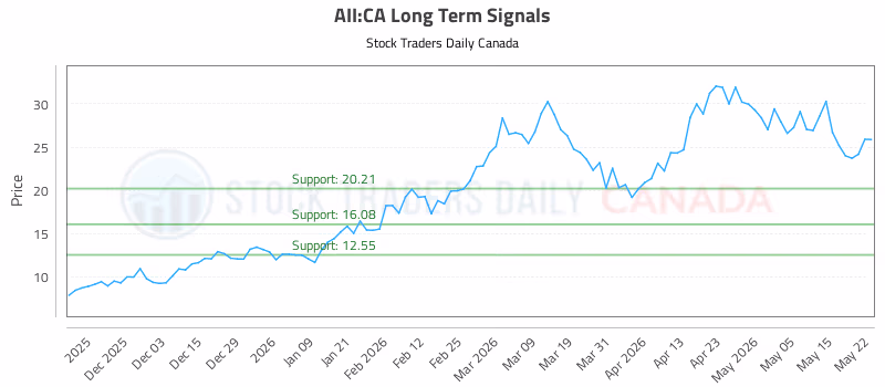 Stock Chart for AII:CA