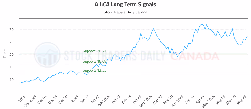 Stock Chart for AII:CA