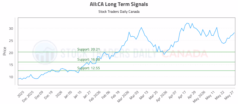 Stock Chart for AII:CA
