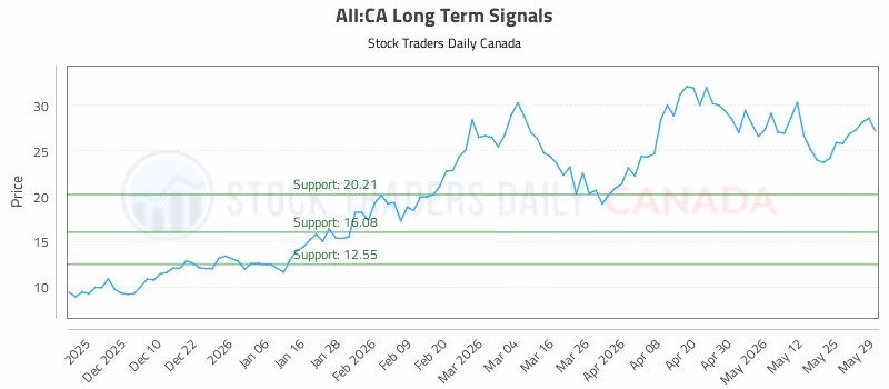 Stock Chart for AII:CA