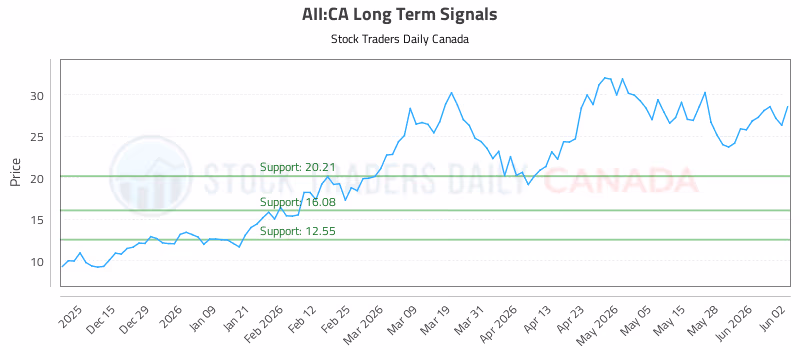 Stock Chart for AII:CA