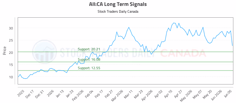 Stock Chart for AII:CA