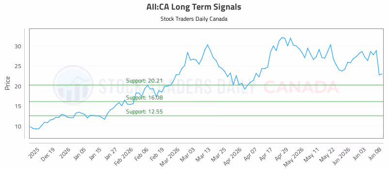Stock Chart for AII:CA