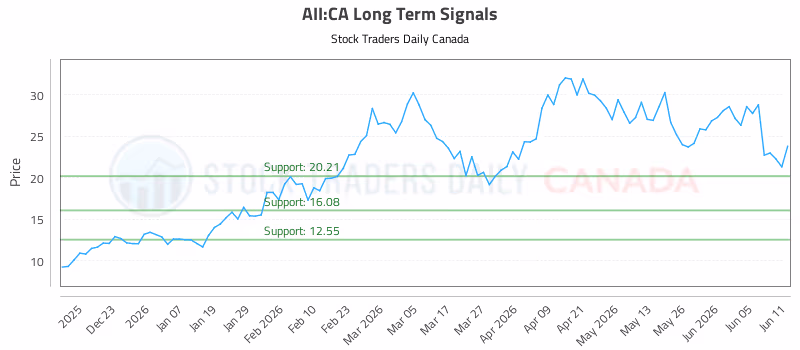 Stock Chart for AII:CA