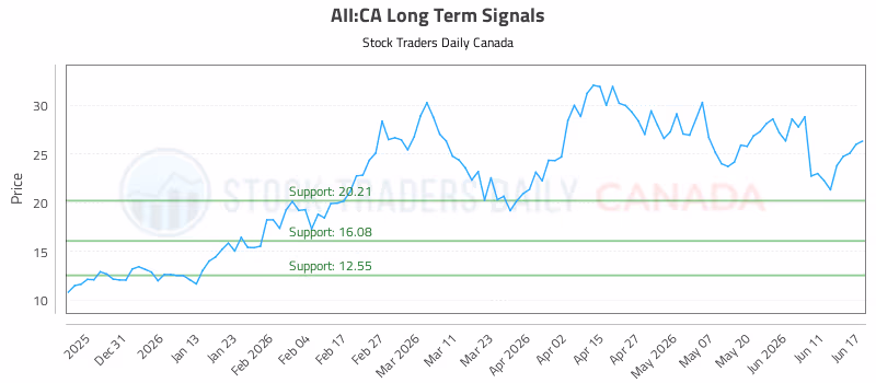 Stock Chart for AII:CA