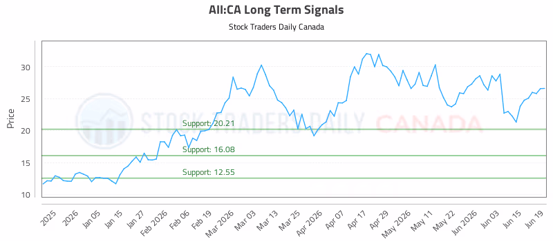 Stock Chart for AII:CA
