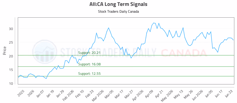 Stock Chart for AII:CA