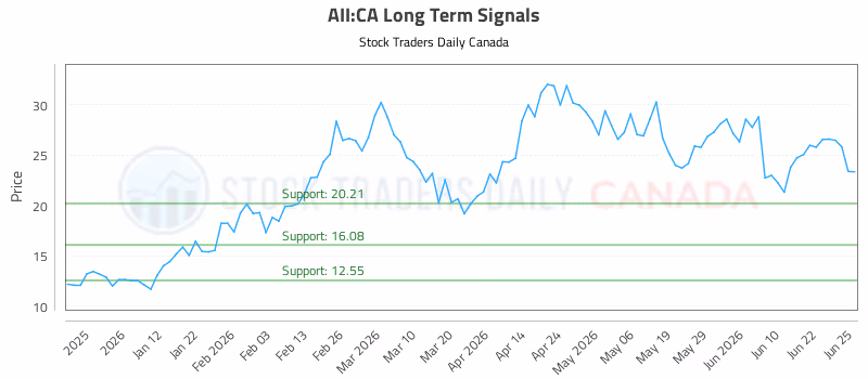 Stock Chart for AII:CA