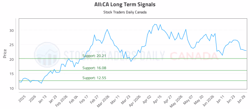 Stock Chart for AII:CA