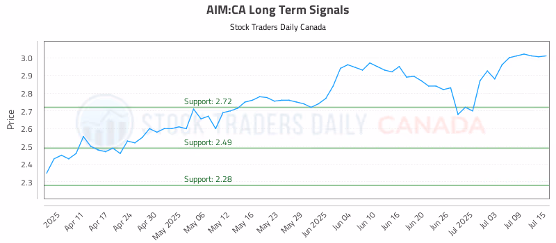 Stock Chart for AIM:CA