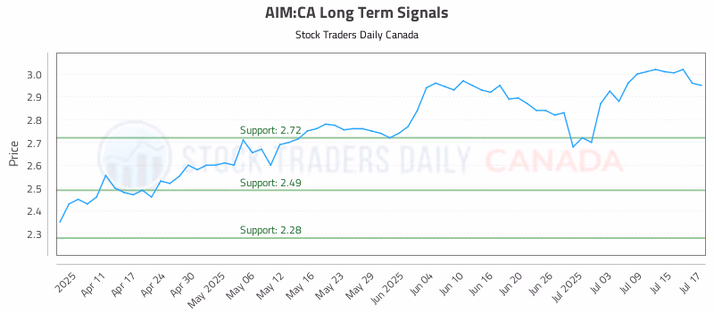 Stock Chart for AIM:CA