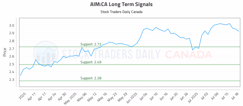 Stock Chart for AIM:CA