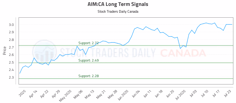 Stock Chart for AIM:CA