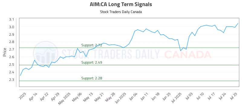 Stock Chart for AIM:CA