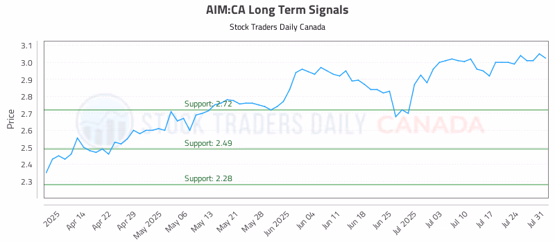 Stock Chart for AIM:CA