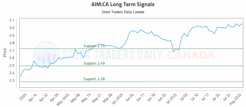 Stock Chart for AIM:CA