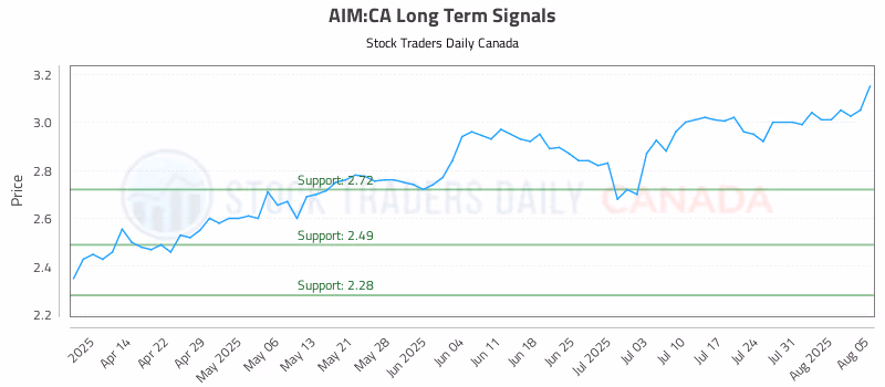 Stock Chart for AIM:CA