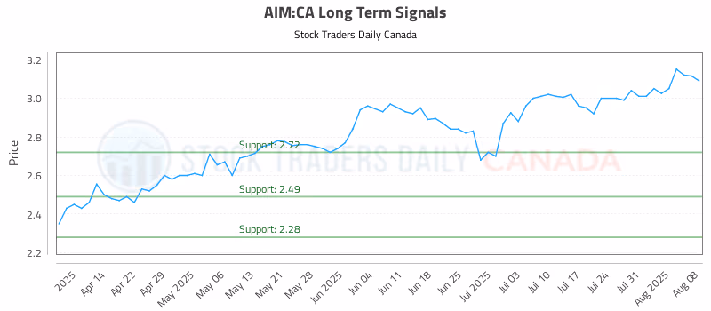 Stock Chart for AIM:CA