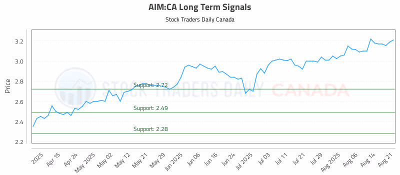 Stock Chart for AIM:CA