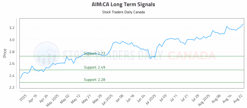 Stock Chart for AIM:CA