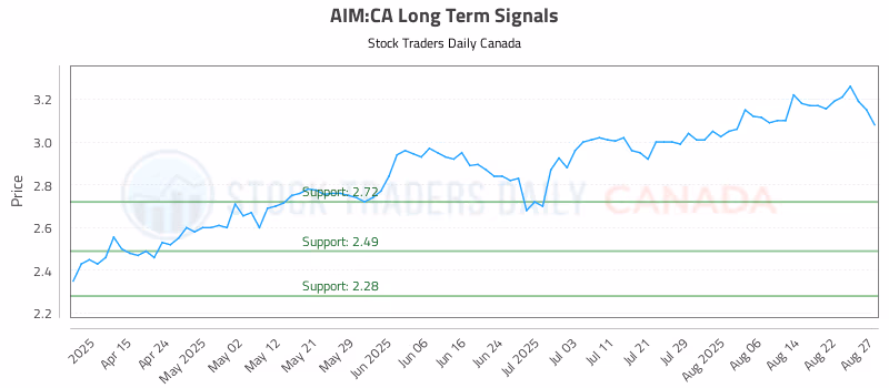 Stock Chart for AIM:CA