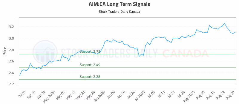 Stock Chart for AIM:CA
