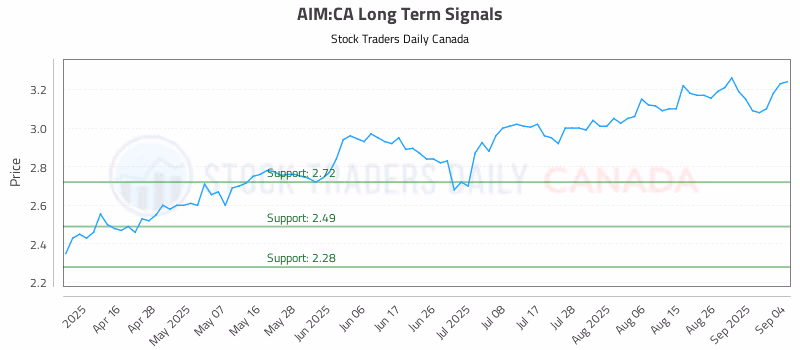 Stock Chart for AIM:CA