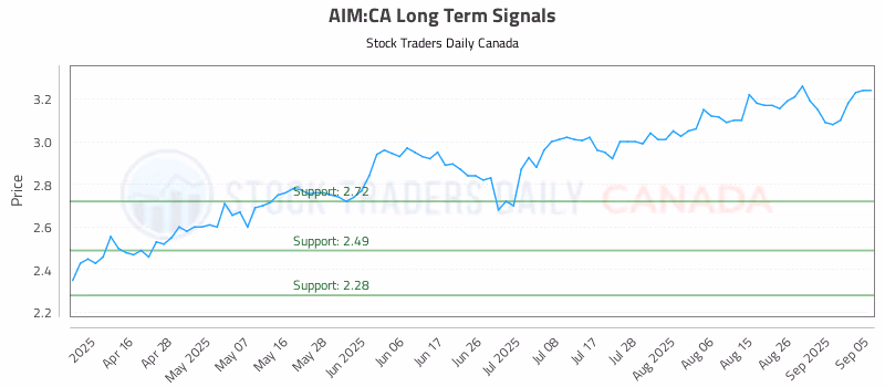 Stock Chart for AIM:CA