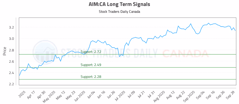 Stock Chart for AIM:CA