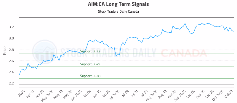 Stock Chart for AIM:CA