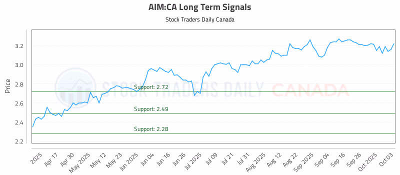 Stock Chart for AIM:CA