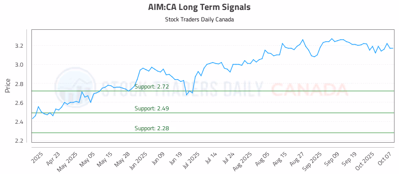 Stock Chart for AIM:CA