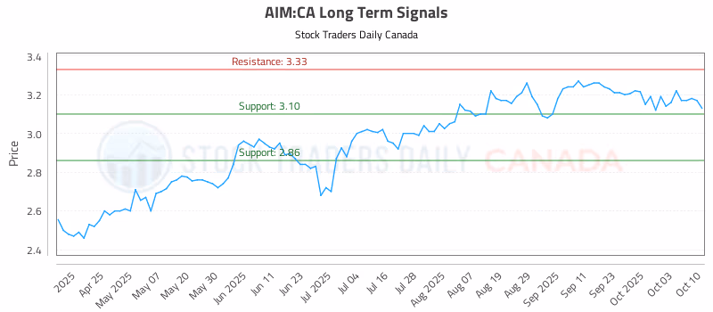 Stock Chart for AIM:CA