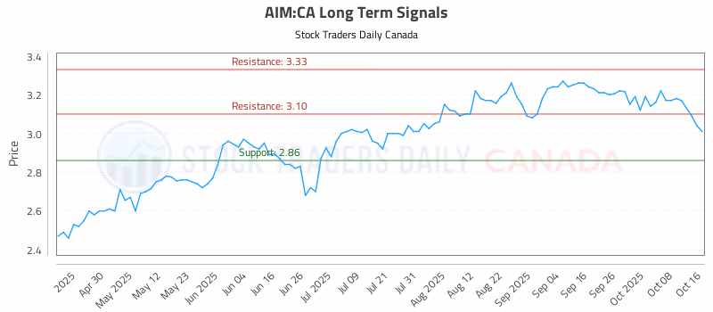Stock Chart for AIM:CA