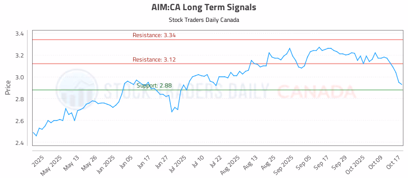 Stock Chart for AIM:CA