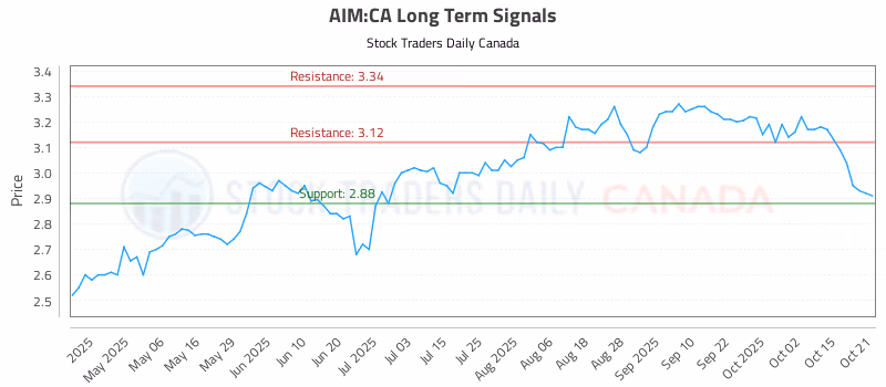 Stock Chart for AIM:CA
