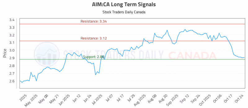 Stock Chart for AIM:CA