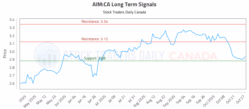 Stock Chart for AIM:CA